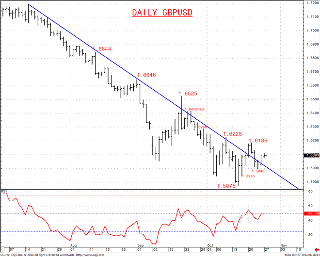 GBPUSD bear bias for 1.5995 and 1.5940; month-end risk through 1.5875