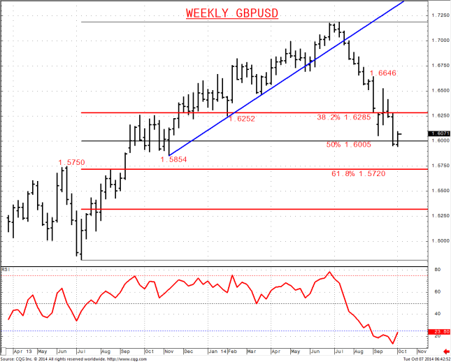 Weekly GBPUSD Chart