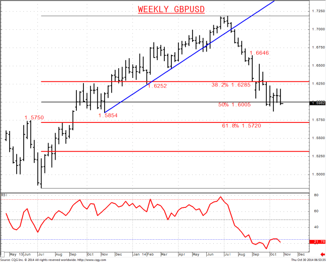  Weekly GBPUSD Chart
