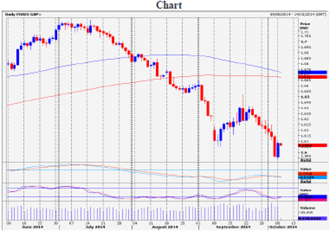GBP/USD Daily Forecast – 08 October 2014