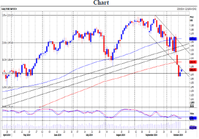 S&P December contract Daily Forecast – 15 October 2014