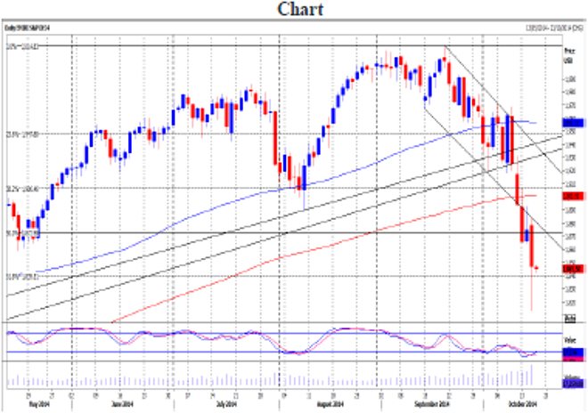 S&P December contract Daily Forecast – 16 October 2014