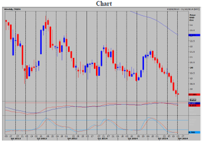 Silver Futures December contract Daily Forecast – 01 October 2014