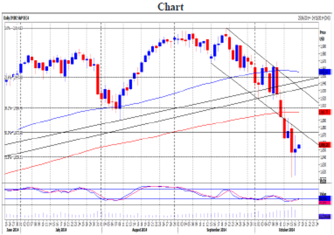 S&P December contract Daily Forecast – 17 October 2014