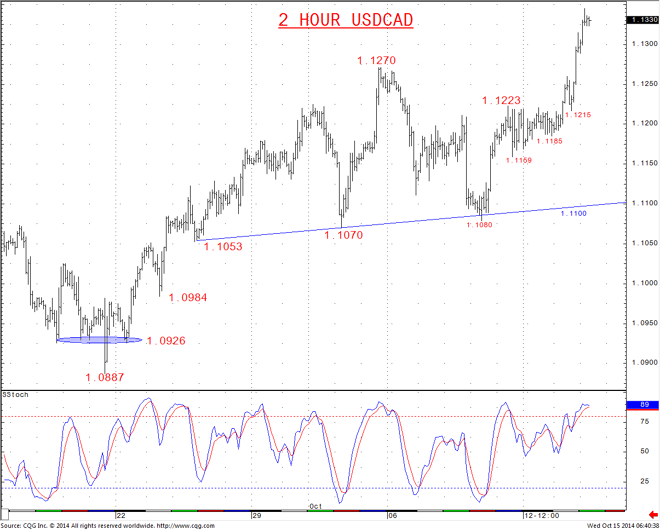 USDCAD Surge Hits our 1.1345 Target; Aims for 1.1385 and 1.1435 Next