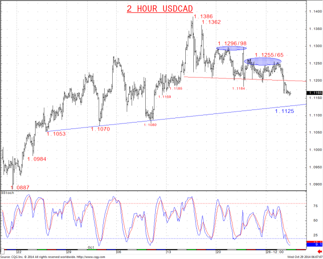 USDCAD Threat of a More Bearish Shift through Neckline, now 1.1125