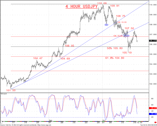 USDJPY Falters at Our 107.50 Barrier; Initial Risk Back to 106.15 and 105.50