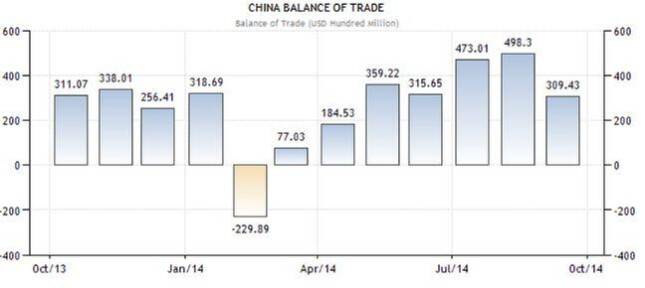 chinese trade balance