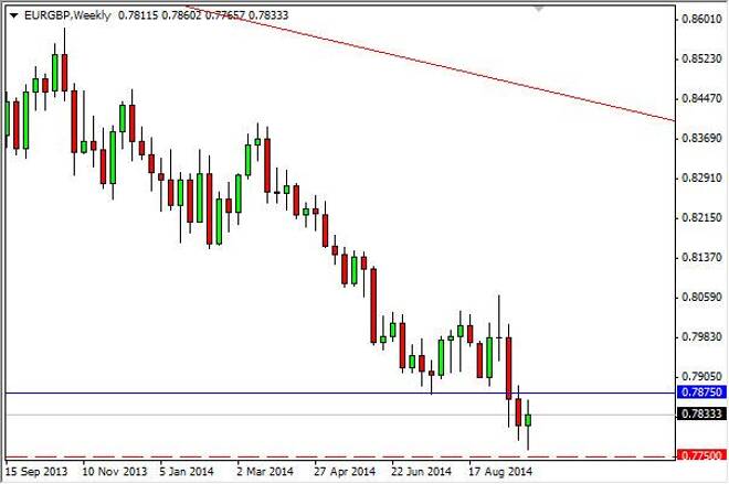 EUR/GBP forecast for the week of October 6, 2014, Technical Analysis