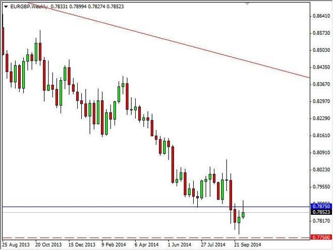 EUR/GBP forecast for the week of October 13, 2014, Technical Analysis