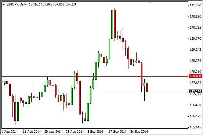 EUR/JPY Forecast October 6, 2014, Technical Analysis