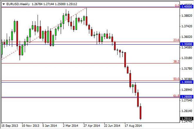 EUR/USD forecast for the week of October 6, 2014, Technical Analysis