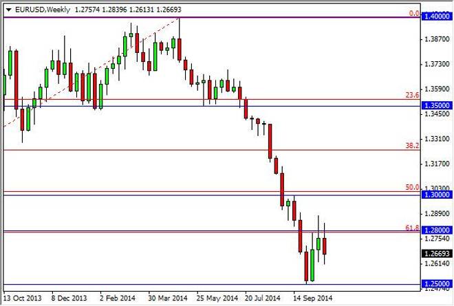 EUR/USD forecast for the week of October 27, 2014, Technical Analysis