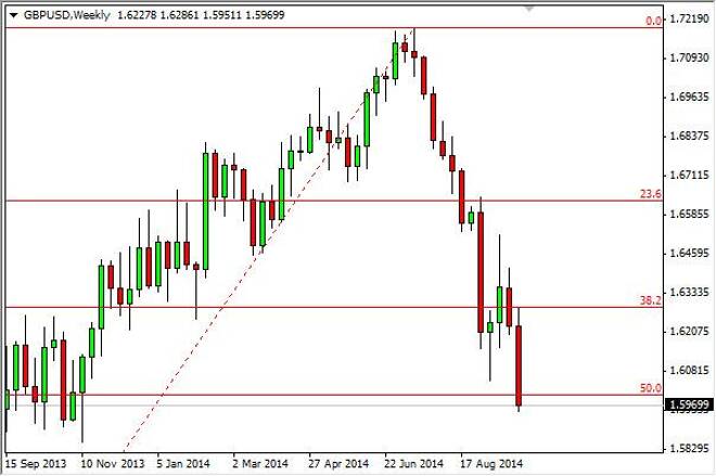 GBP/USD forecast for the week of October 6, 2014, Technical Analysis