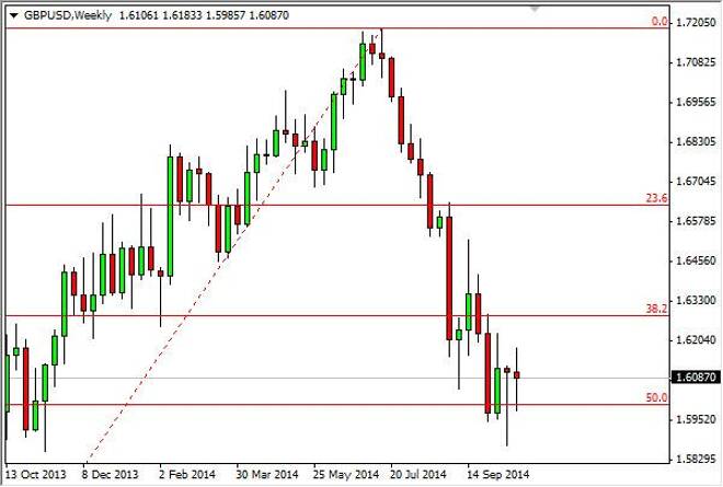 GBP/USD forecast for the week of October 27, 2014, Technical Analysis
