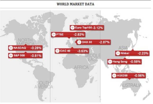global markets down