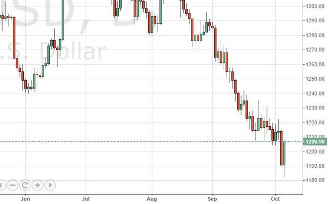 Gold Prices October 7, 2014, Technical Analysis