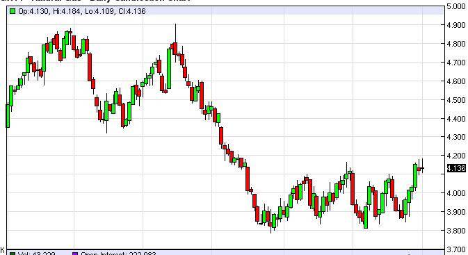 Natural Gas Forecast October 2, 2014, Technical Analysis