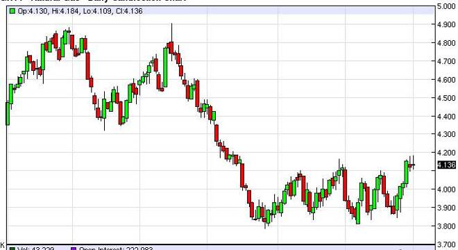 Natural Gas Forecast October 2, 2014, Technical Analysis