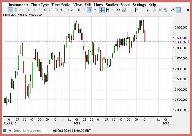 Nikkei forecast for the week of October 13, 2014, Technical Analysis