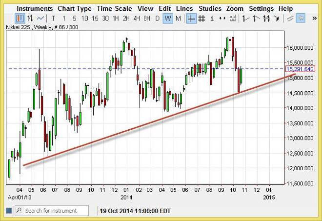 Nikkei forecast for the week of October 27, 2014, Technical Analysis