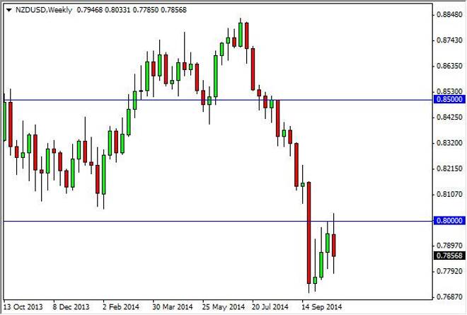 NZD/USD forecast for the week of October 27, 2014, Technical Analysis