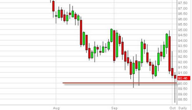Crude Oil Forecast October 3, 2014, Technical Analysis