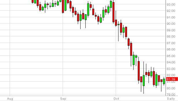 Crude Oil Forecast October 29, 2014, Technical Analysis