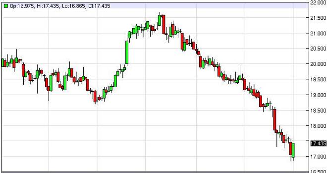 Silver Forecast October 2, 2014, Technical Analysis