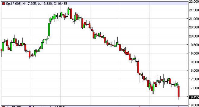 Silver Forecast October 31, 2014, Technical Analysis