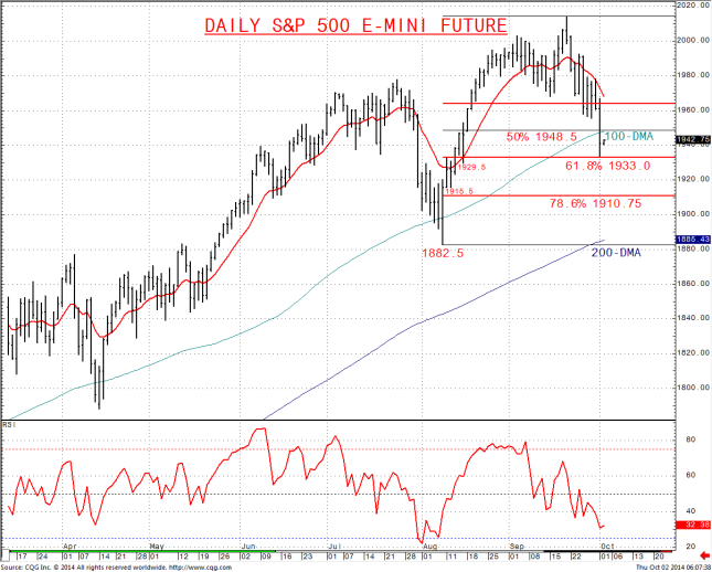 Daily S&amp;P 500 Future Adjusted Continuation Chart