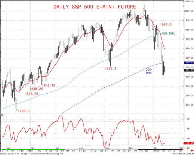 Daily S&amp;P 500 Future Adjusted Continuation Chart