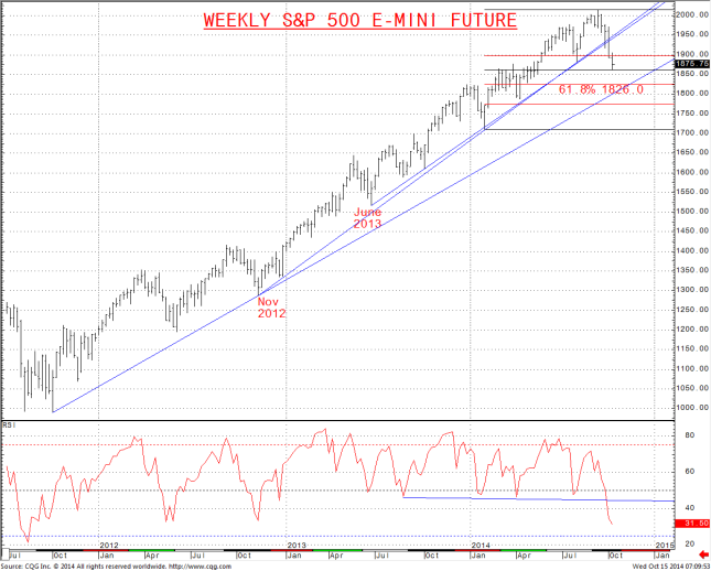 Weekly S&amp;P 500 Future Adjusted Continuation Chart