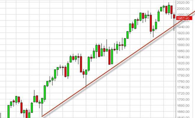 S&P 500 forecast for the week of October 6, 2014, Technical Analysis