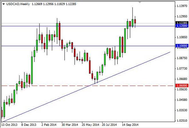USD/CAD forecast for the week of October 27, 2014, Technical Analysis