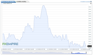 Brent Oil(60 minutes)20141112143310