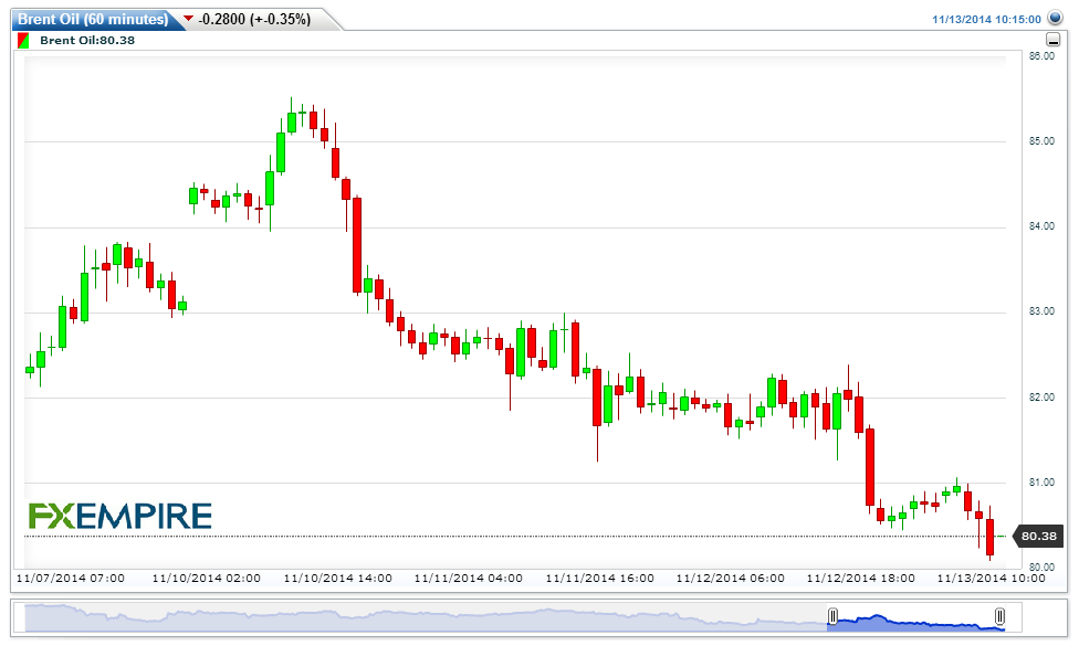Brent Oil(60 minutes)20141113121553