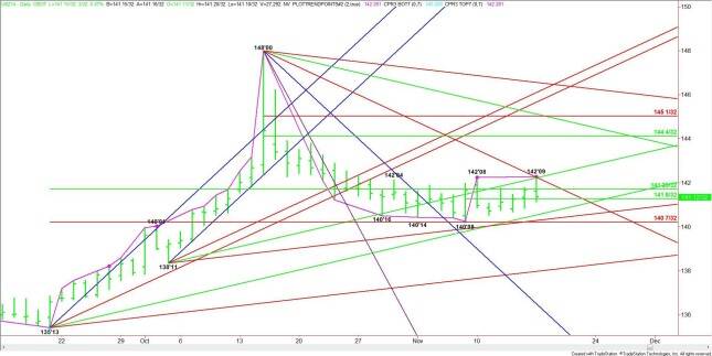 Daily December 30-Year U.S. Treasury Bonds
