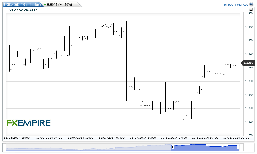 USDCAD(60 minutes)20141111101718