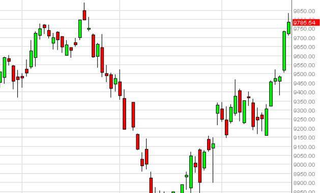 DAX Forecast November 25, 2014, Technical Analysis
