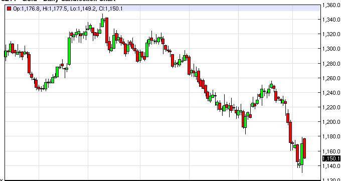 Gold Prices November 11, 2014, Technical Analysis
