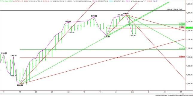 Daily December E-mini Russell 2000 Index