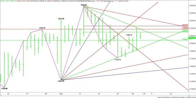 Daily February Comex Gold