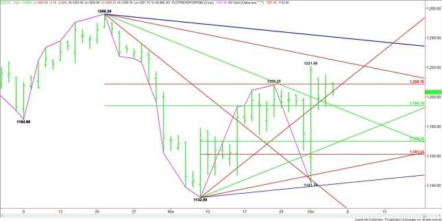 Daily February Comex Gold