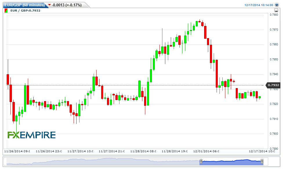 EURGBP(60 minutes)20141217121502