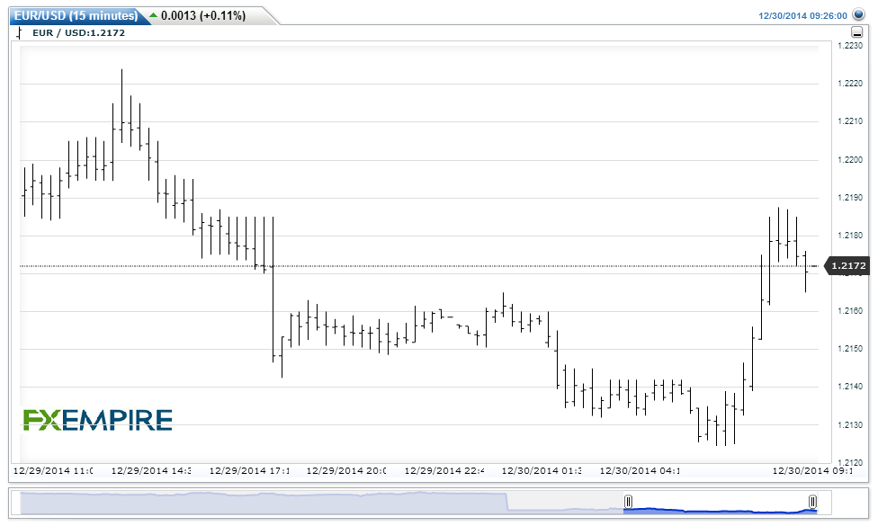 EURUSD(15 minutes)20141230112702