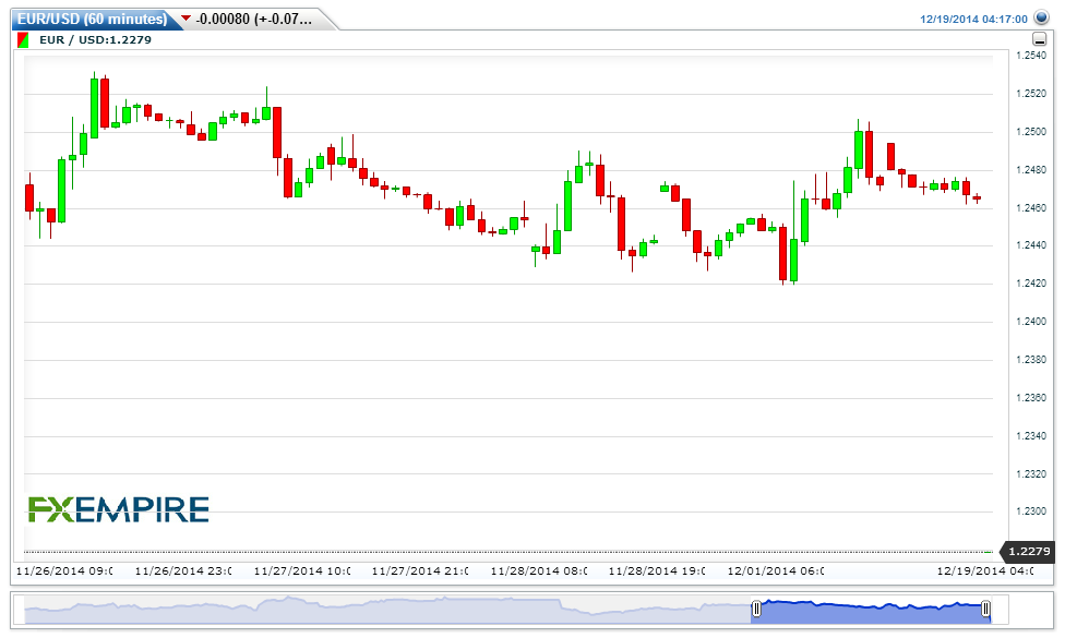 EURUSD(60 minutes)20141219061733