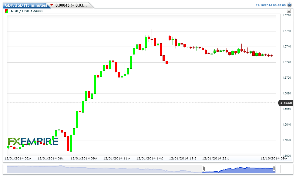 GBPUSD(15 minutes)20141210114802