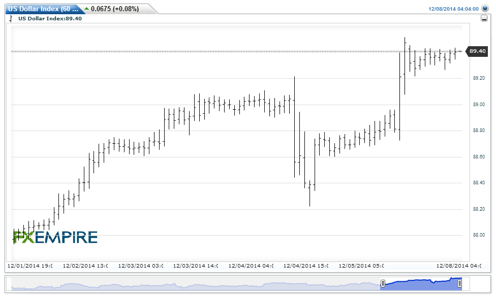 US Dollar Index(60 minutes)20141208060449