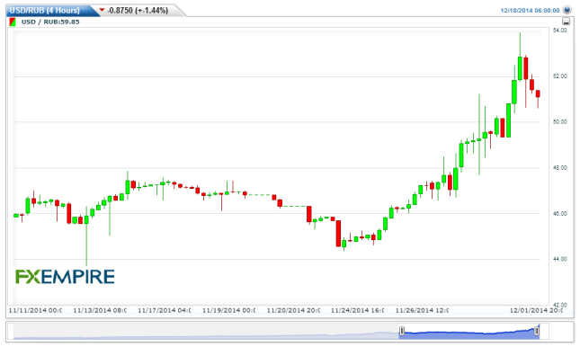 USDRUB(4 Hours)20141218080309